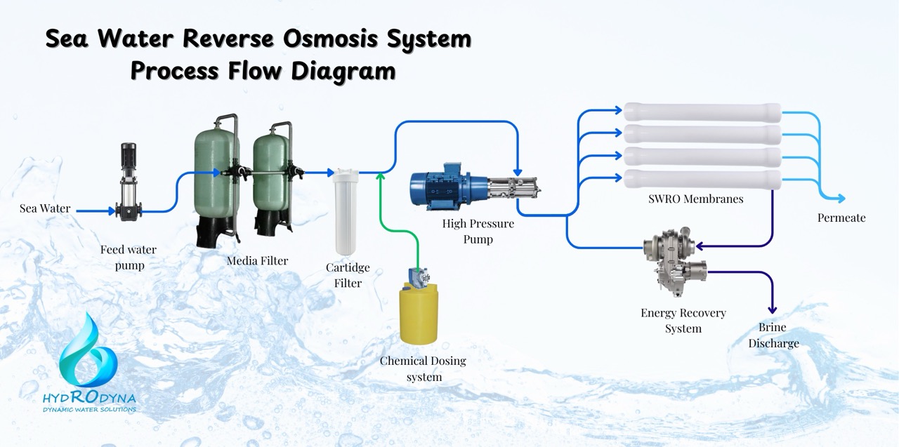 Sea Water Reverse Osmosis Systems