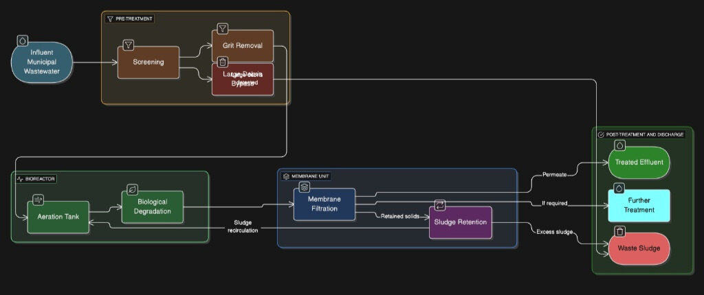 An infographic illustrating the main components of a membrane bioreactor system and their functions, optimized for 'membrane bioreactor municipal wastewater'.