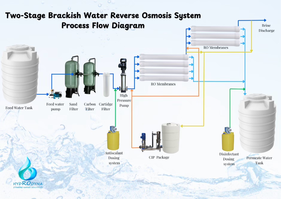 Reverse Osmosis (RO) Drinking Water Plant — 2,500 m³/day